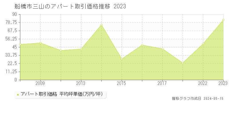 船橋市三山のアパート価格推移グラフ 