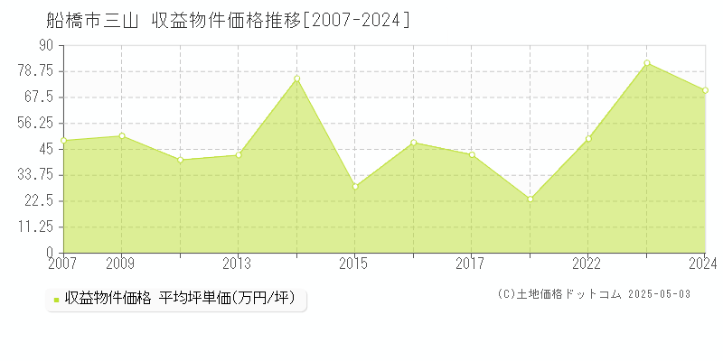 三山(船橋市)の収益物件価格推移グラフ(坪単価)[2007-2024年]
