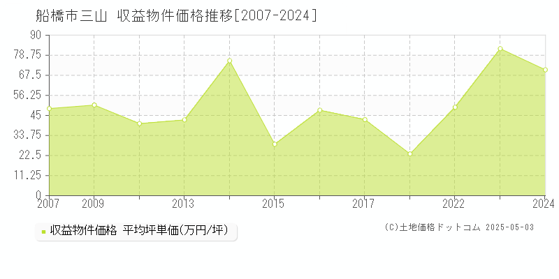 船橋市三山のアパート価格推移グラフ 