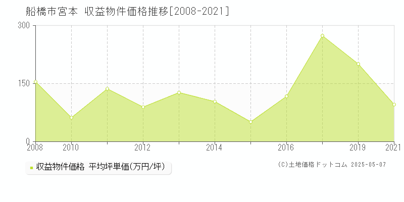宮本(船橋市)の収益物件価格推移グラフ(坪単価)[2008-2021年]