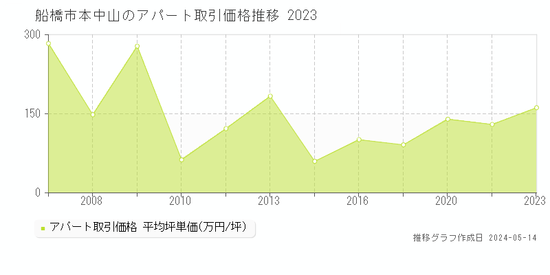 船橋市本中山のアパート価格推移グラフ 