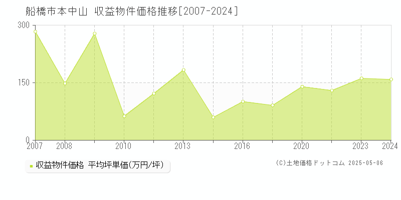 本中山(船橋市)の収益物件価格推移グラフ(坪単価)[2007-2024年]