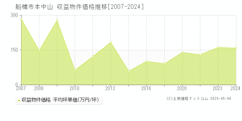 船橋市本中山のアパート価格推移グラフ 