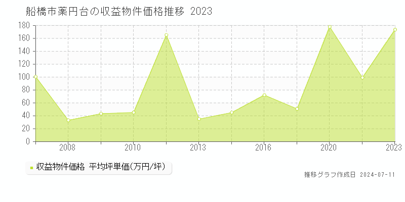 船橋市薬円台のアパート価格推移グラフ 