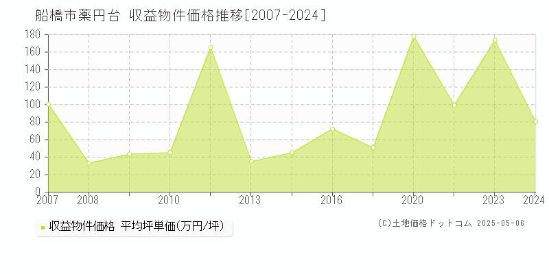 薬円台(船橋市)の収益物件価格推移グラフ(坪単価)[2007-2024年]