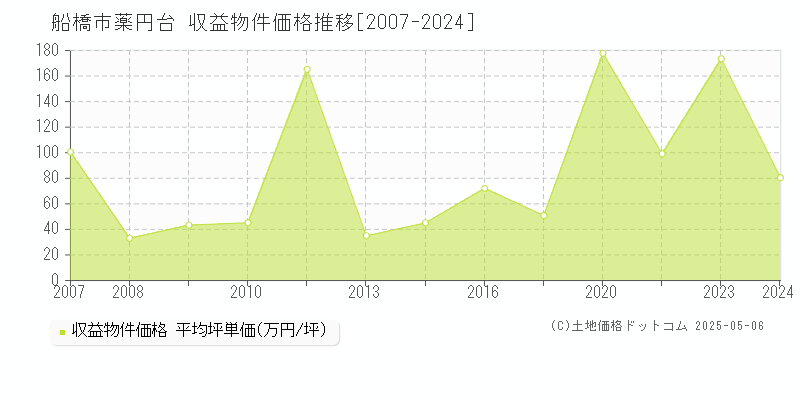 船橋市薬円台のアパート価格推移グラフ 