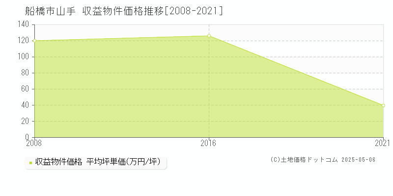 山手(船橋市)の収益物件価格推移グラフ(坪単価)[2008-2021年]