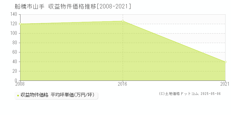 船橋市山手のアパート価格推移グラフ 