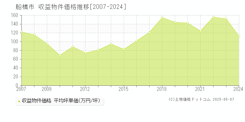 船橋市(千葉県)の収益物件価格推移グラフ(坪単価)[2007-2024年]