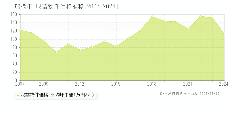 船橋市全域のアパート価格推移グラフ 