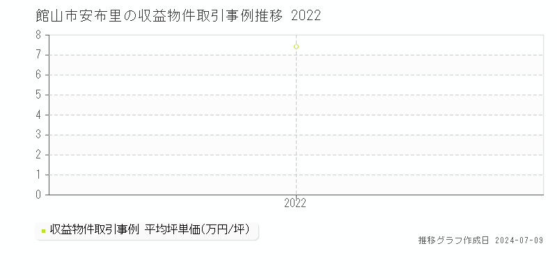 館山市安布里のアパート価格推移グラフ 