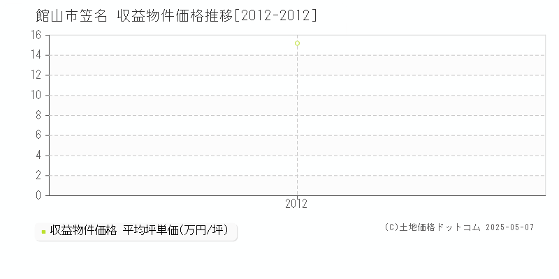 館山市笠名のアパート価格推移グラフ 