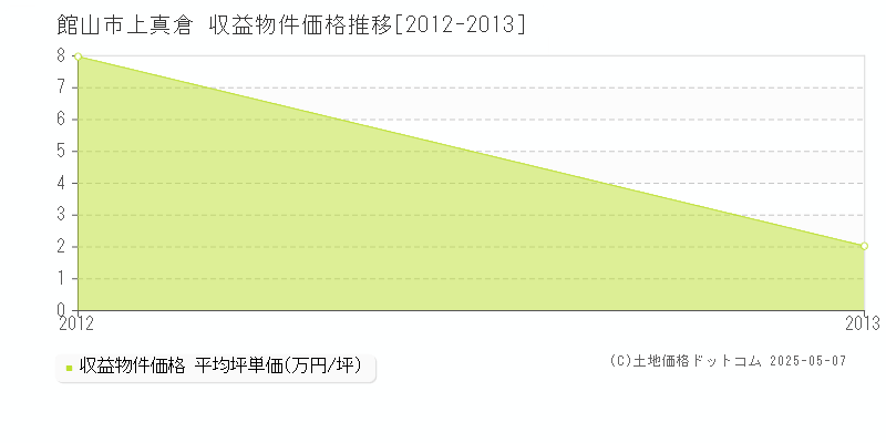 上真倉(館山市)の収益物件価格推移グラフ(坪単価)[2012-2013年]
