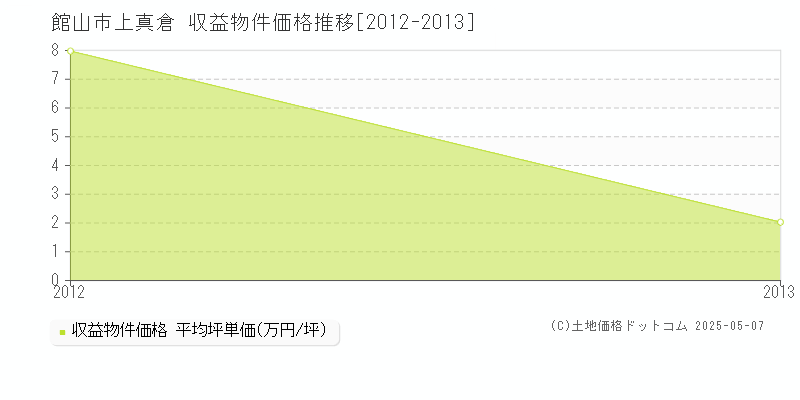 館山市上真倉のアパート価格推移グラフ 