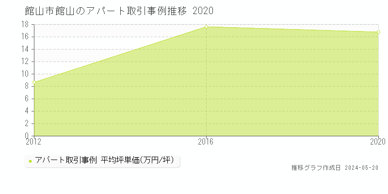 館山市館山のアパート価格推移グラフ 