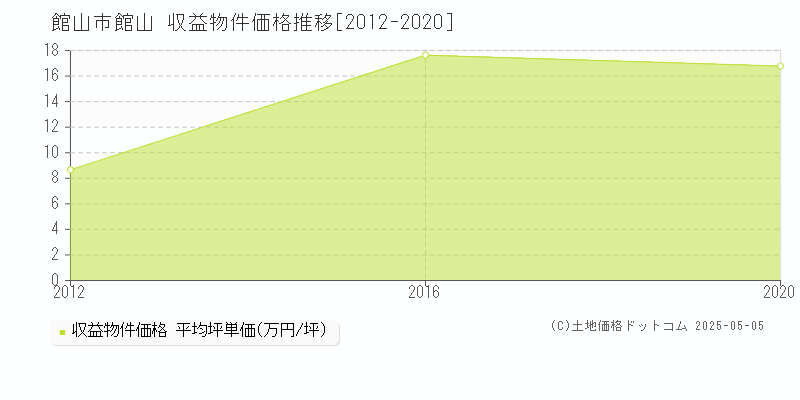 館山(館山市)の収益物件価格推移グラフ(坪単価)[2012-2020年]
