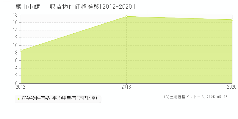 館山市館山のアパート価格推移グラフ 