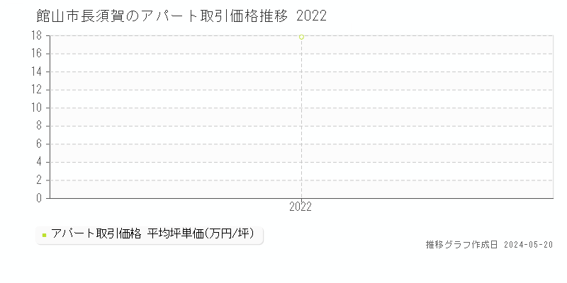 館山市長須賀のアパート価格推移グラフ 
