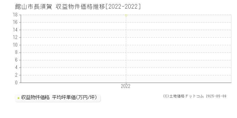 館山市長須賀のアパート価格推移グラフ 