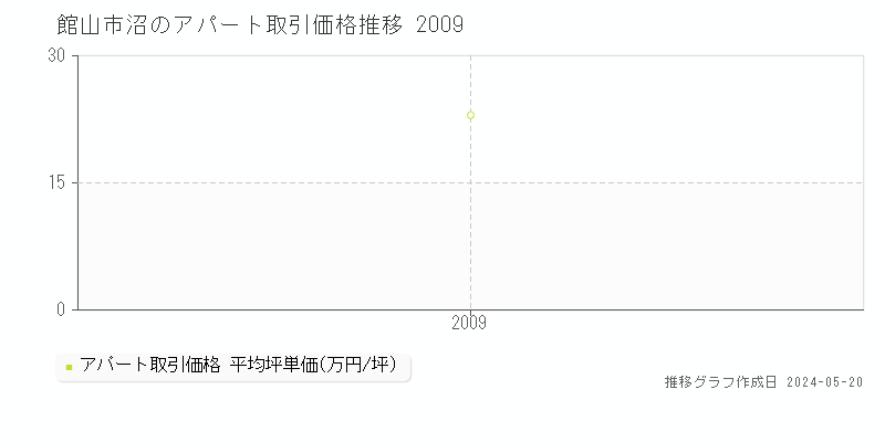 館山市沼の収益物件取引事例推移グラフ 