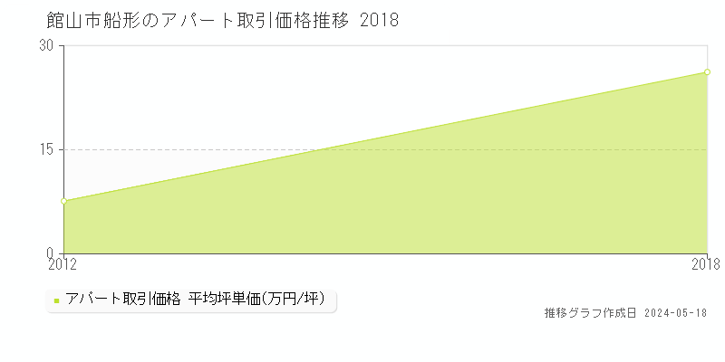 館山市船形のアパート価格推移グラフ 