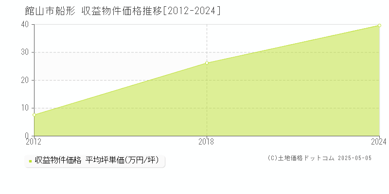 船形(館山市)の収益物件価格推移グラフ(坪単価)[2012-2024年]