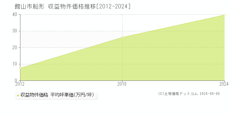 館山市船形のアパート価格推移グラフ 