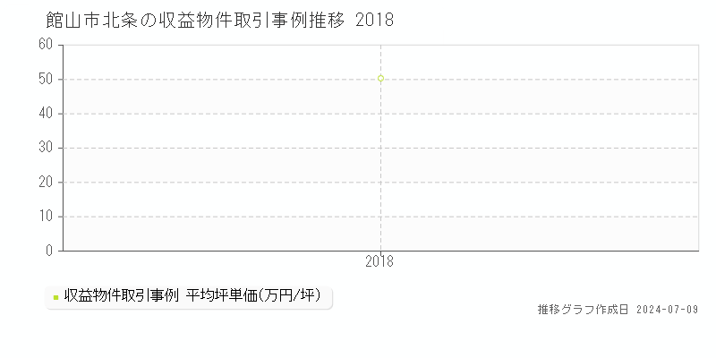 館山市北条のアパート価格推移グラフ 