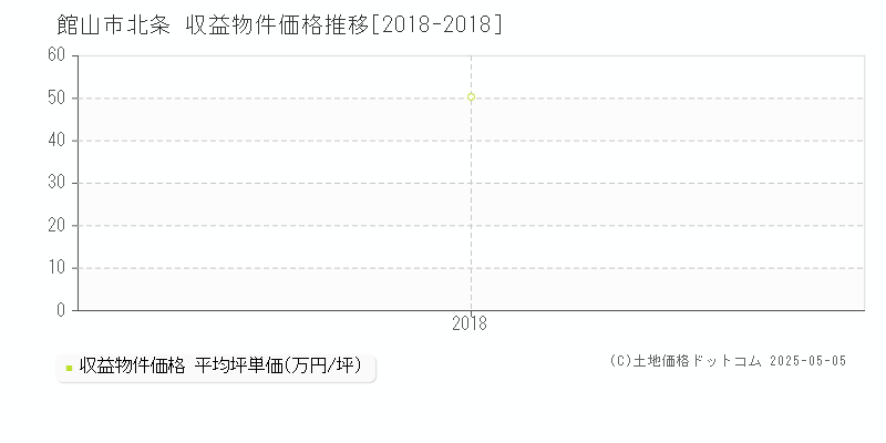 北条(館山市)の収益物件価格推移グラフ(坪単価)[2018-2018年]