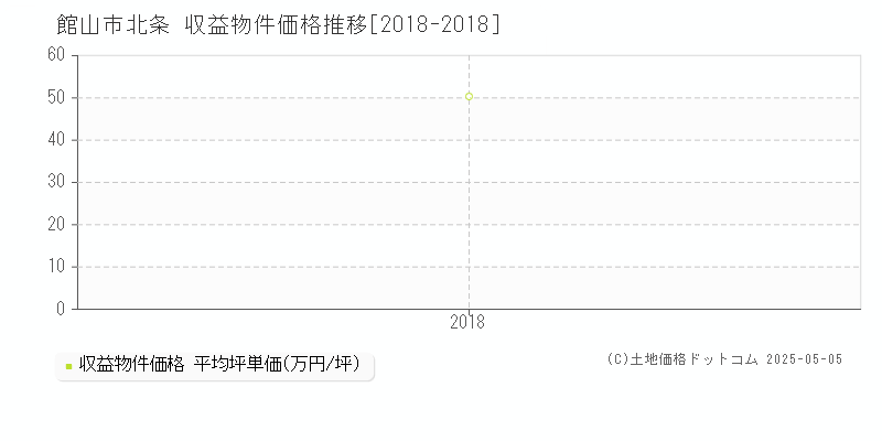 館山市北条のアパート価格推移グラフ 