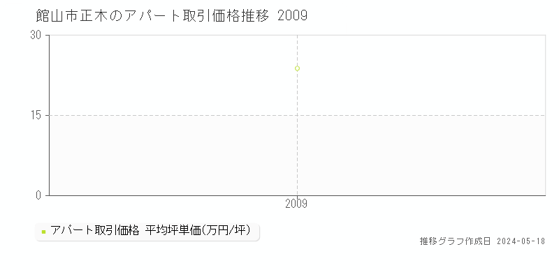 館山市正木の収益物件取引事例推移グラフ 
