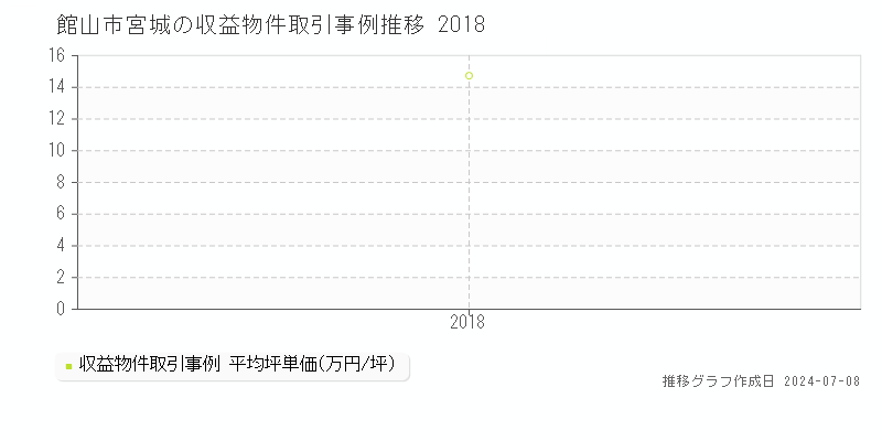 館山市宮城のアパート価格推移グラフ 