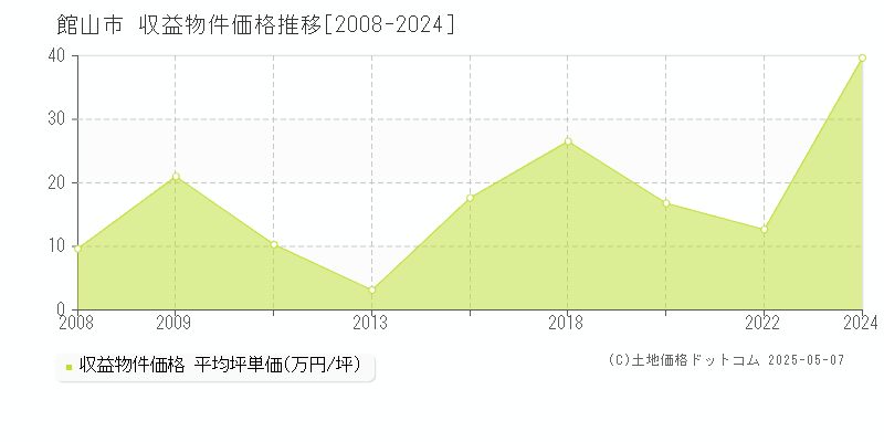 館山市(千葉県)の収益物件価格推移グラフ(坪単価)[2008-2024年]