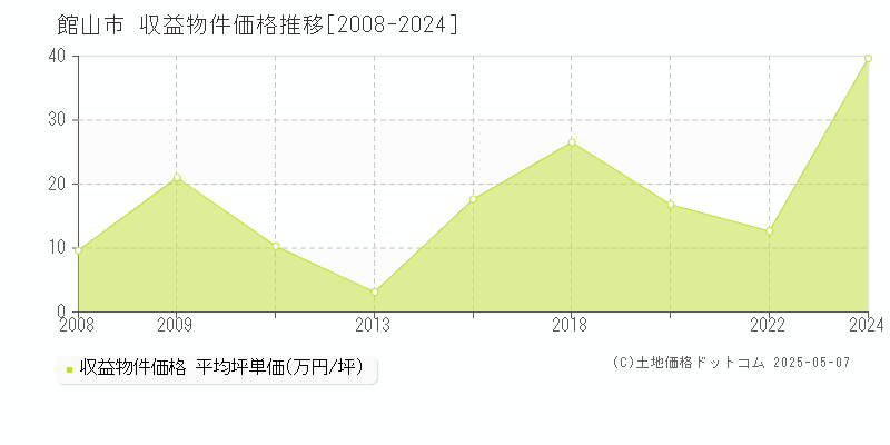 館山市全域の収益物件取引事例推移グラフ 