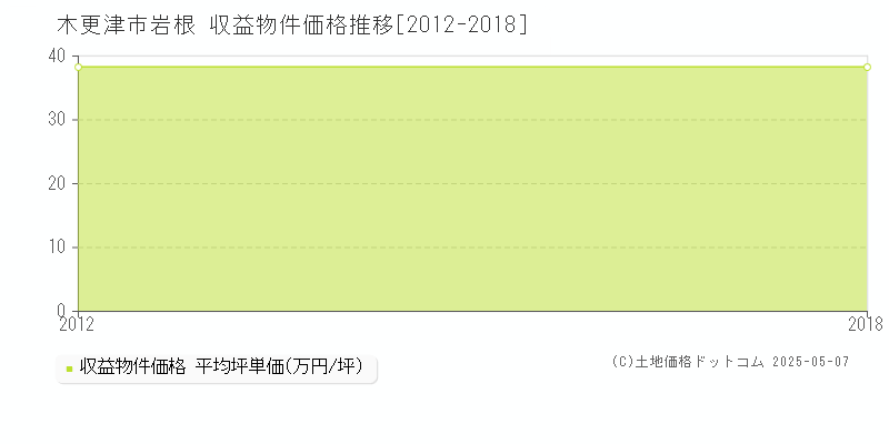 岩根(木更津市)の収益物件価格推移グラフ(坪単価)[2012-2018年]