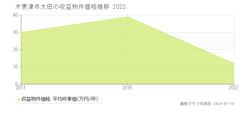 木更津市太田のアパート価格推移グラフ 