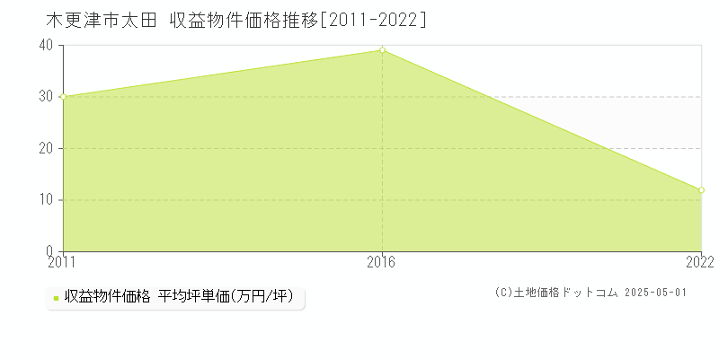 太田(木更津市)の収益物件価格推移グラフ(坪単価)[2011-2022年]
