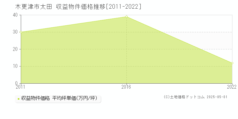 木更津市太田のアパート価格推移グラフ 