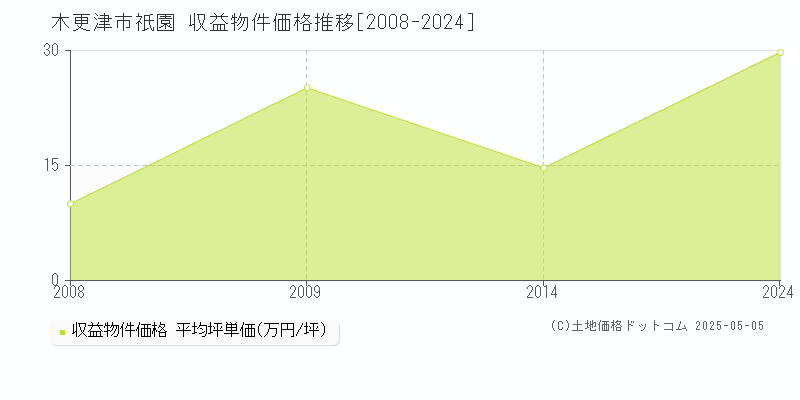 祇園(木更津市)の収益物件価格推移グラフ(坪単価)[2008-2024年]