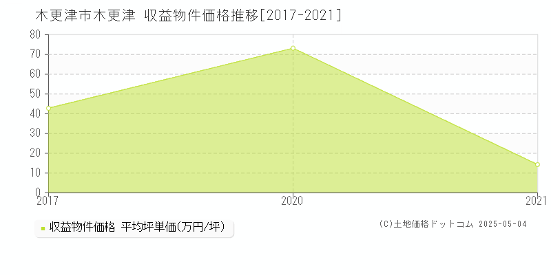 木更津(木更津市)の収益物件価格推移グラフ(坪単価)[2017-2021年]