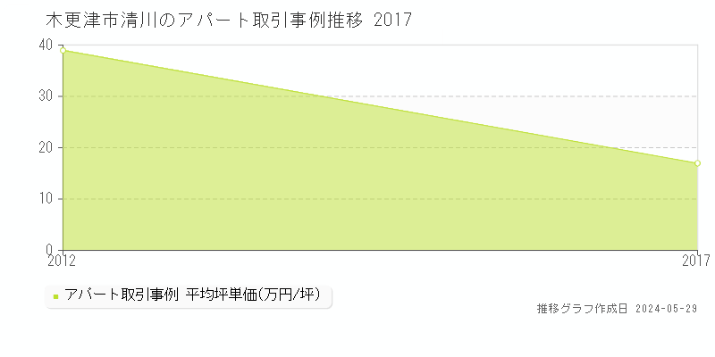 木更津市清川のアパート取引事例推移グラフ 