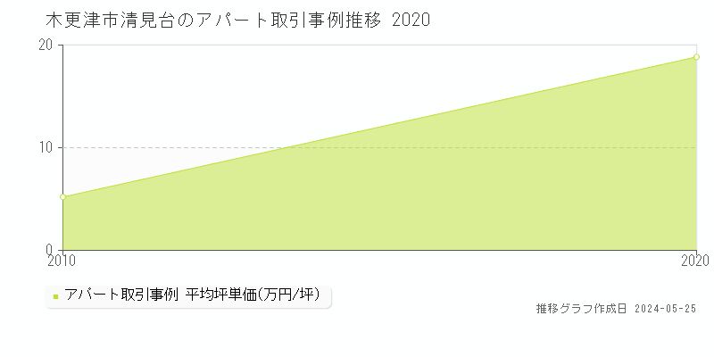 木更津市清見台のアパート価格推移グラフ 