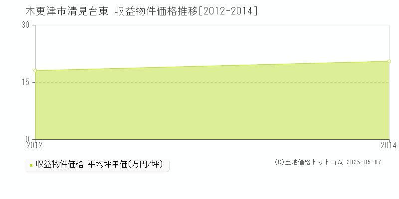 清見台東(木更津市)の収益物件価格推移グラフ(坪単価)[2012-2014年]