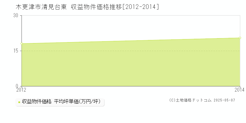 木更津市清見台東のアパート価格推移グラフ 