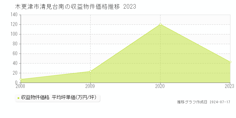 木更津市清見台南のアパート取引事例推移グラフ 