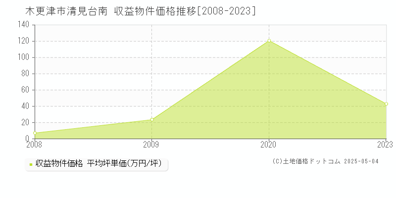 清見台南(木更津市)の収益物件価格推移グラフ(坪単価)[2008-2023年]
