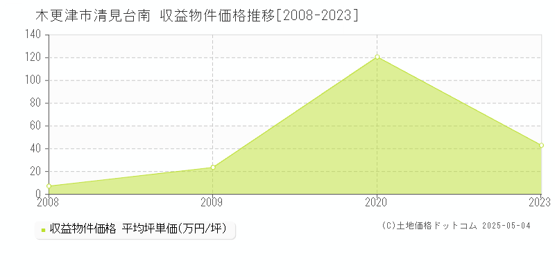 木更津市清見台南のアパート価格推移グラフ 