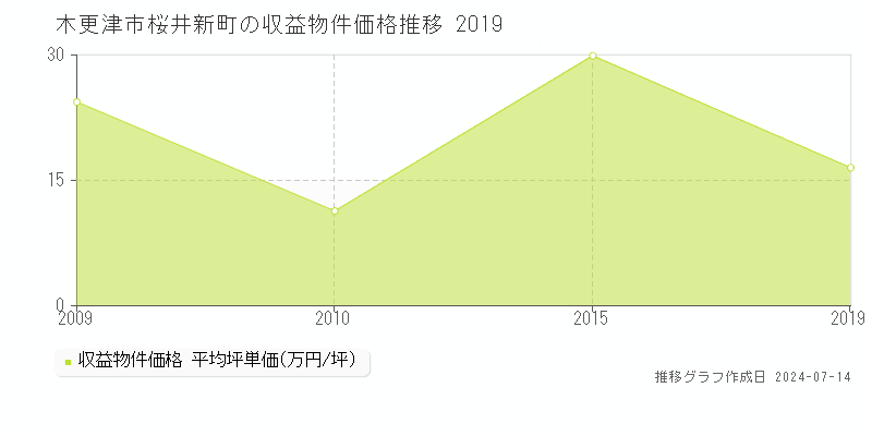 木更津市桜井新町のアパート価格推移グラフ 