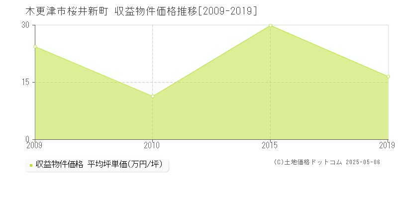 桜井新町(木更津市)の収益物件価格推移グラフ(坪単価)[2009-2019年]