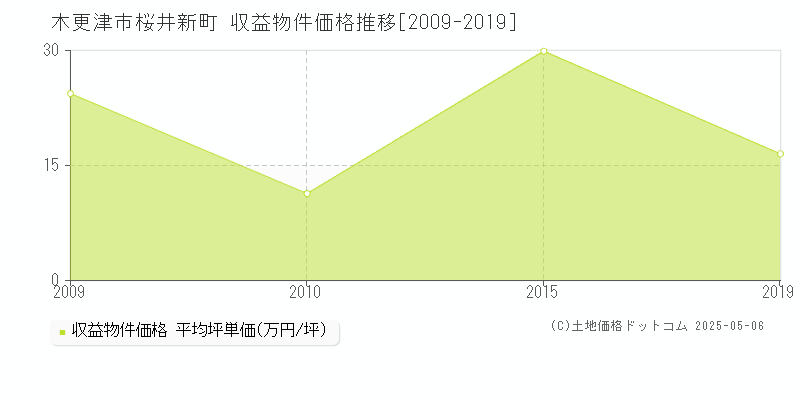 木更津市桜井新町のアパート価格推移グラフ 